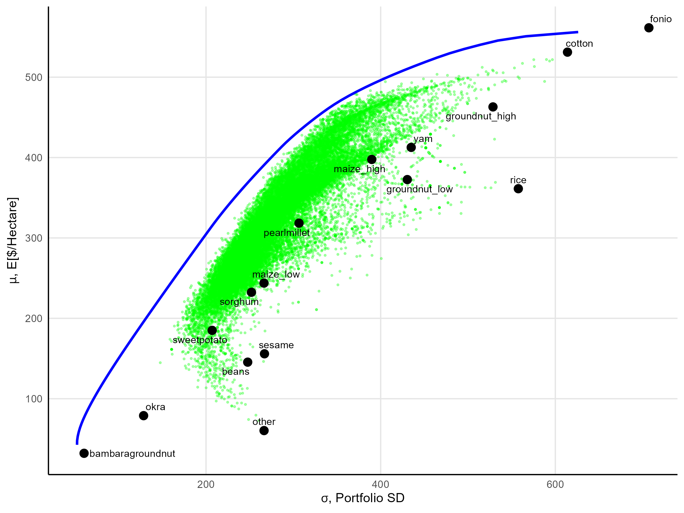 Efficient frontier of crop portfolios in Mali